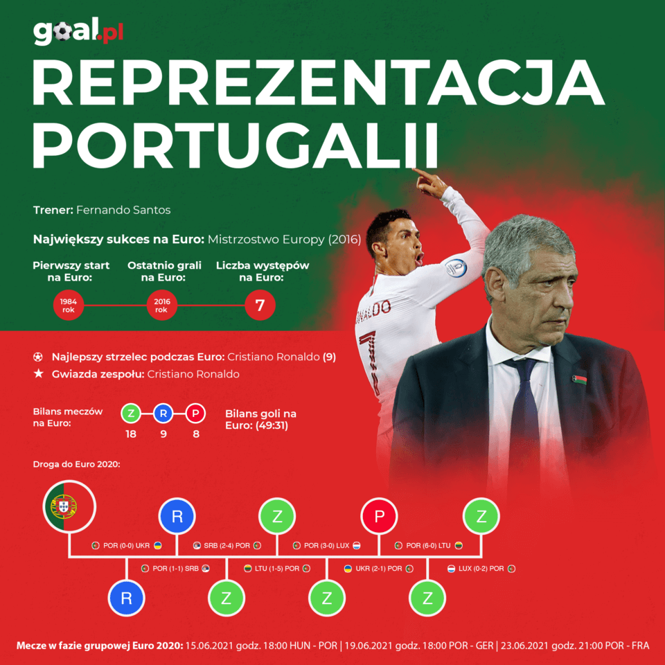 Euro 2020 Reprezentacja Portugalii W Pilce Noznej Mezczyzn Sklad Terminarz