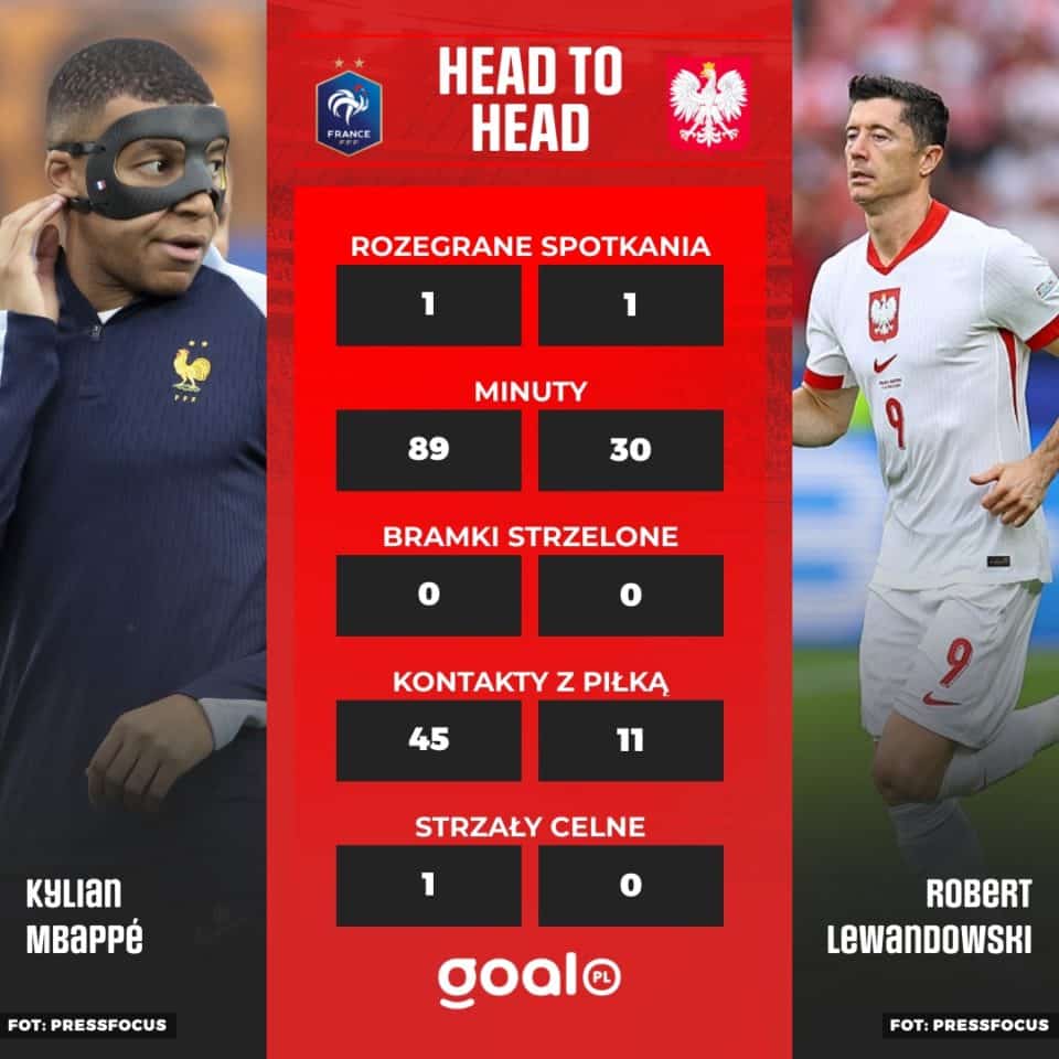 Statystyki h2h: Mbappe - Lewandowski