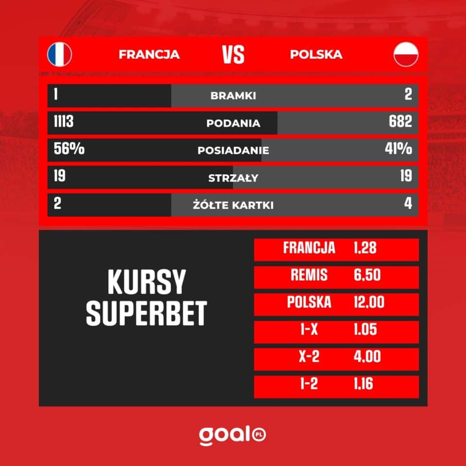 Statystyki H2H: Francja - Polska 