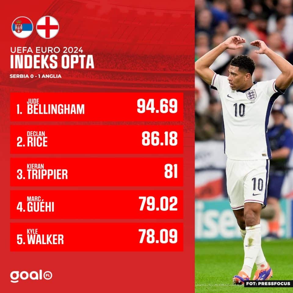 Statystyki Opta Index na mecz Serbia - Anglia