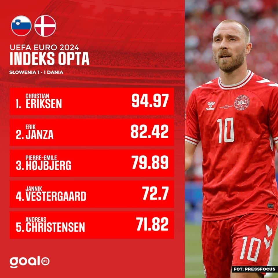 Statystyki Opta Index z meczu Słowenia - Dania